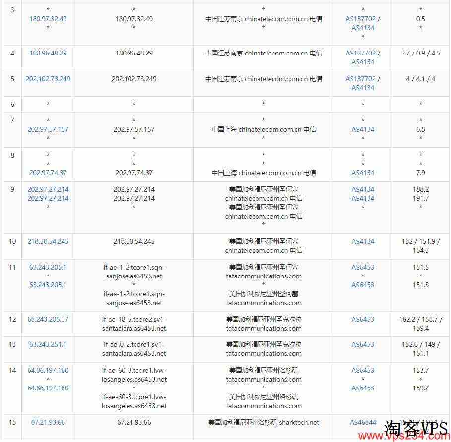 Sharktech美国服务器测评介绍-DDoS高防支持