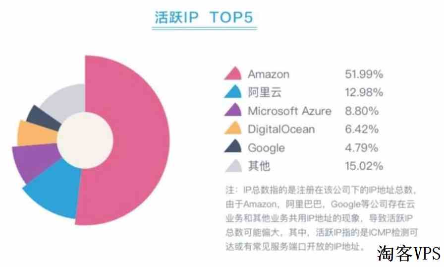 美国VPS云主机DigitalOcean—全球第4大云服务商，最新优惠低至5美元/月