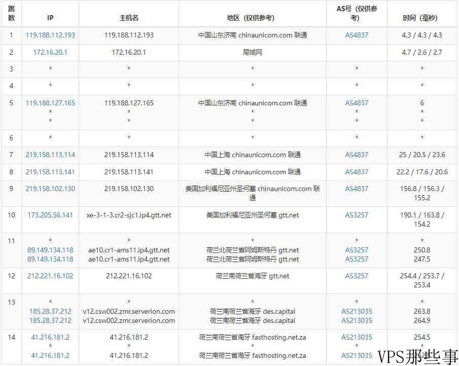 全国三网Ping的延迟效果