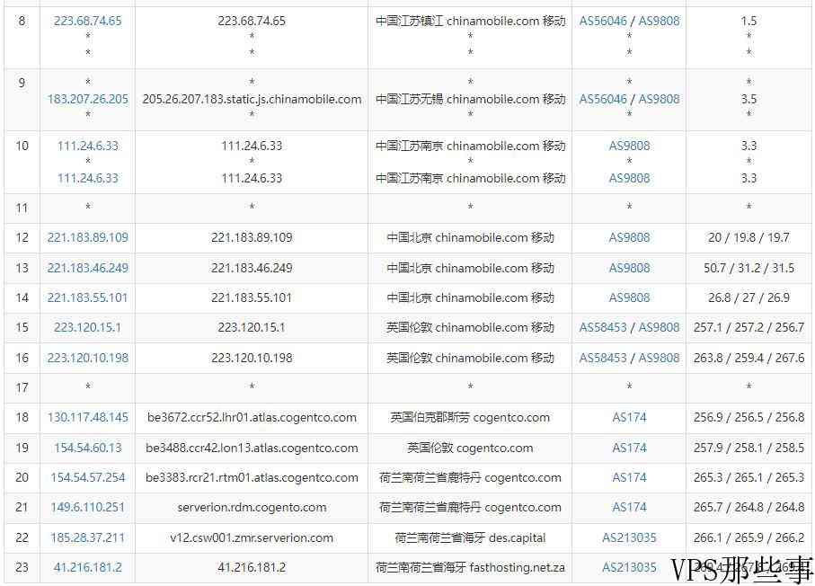 全国三网Ping的延迟效果