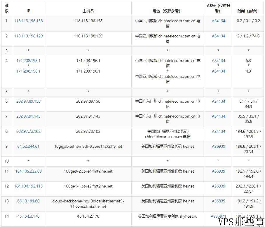 HostVDS怎么样-美国VPS硅谷机房测评