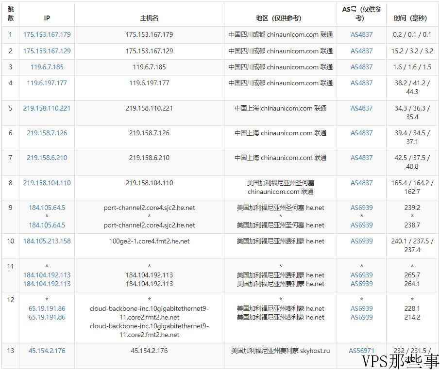 HostVDS怎么样-美国VPS硅谷机房测评