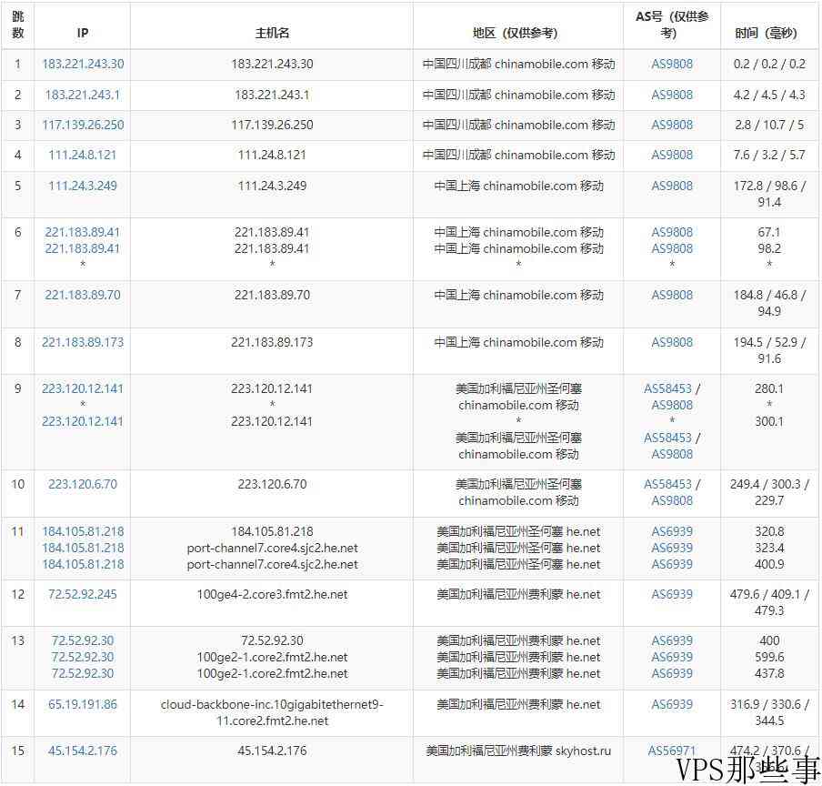 HostVDS怎么样-美国VPS硅谷机房测评