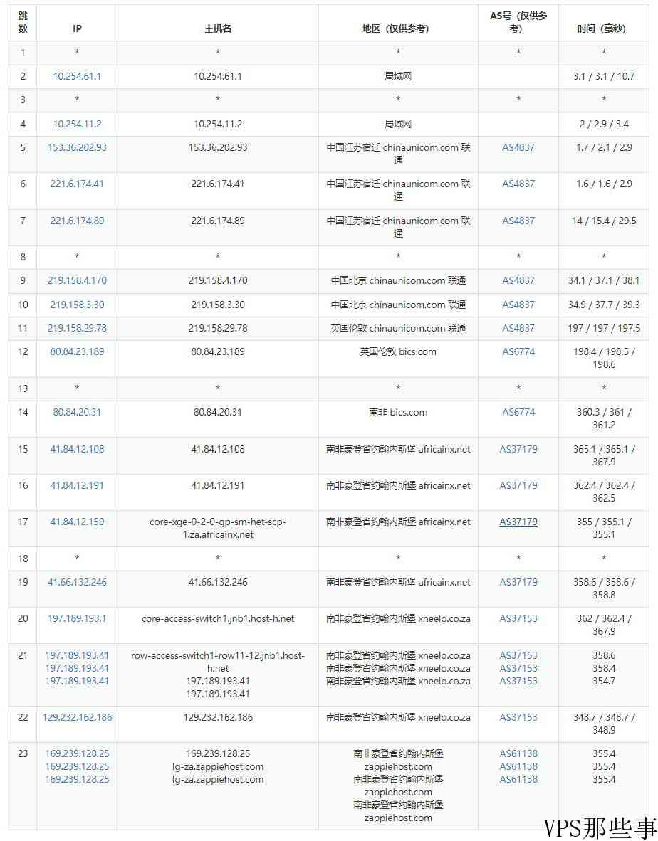 ZappieHost南非VPS怎么样测评介绍-速度快价格便宜