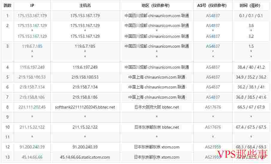 LOCVPS：日本VPS测评-东京机房软银线路