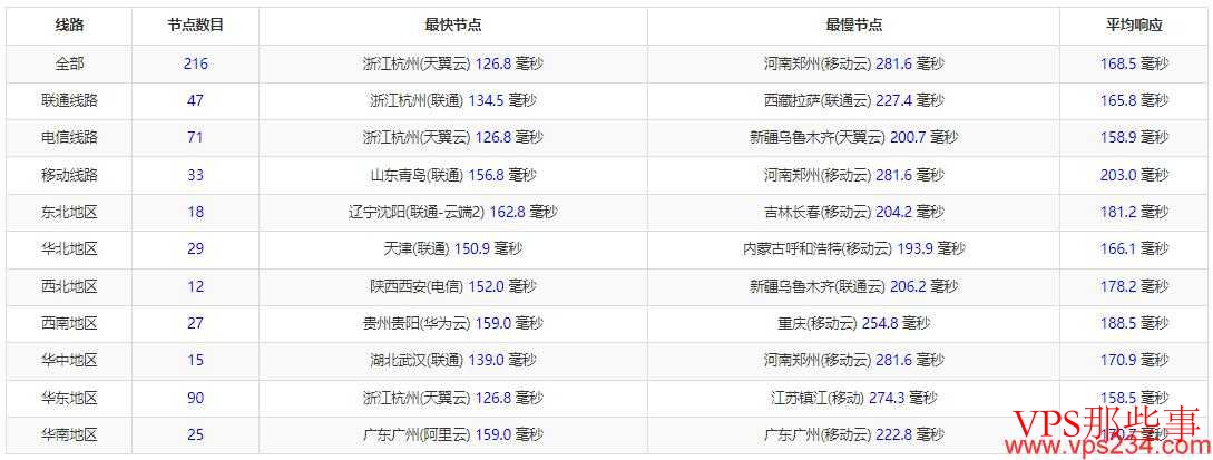 三网 Ping 延迟测试