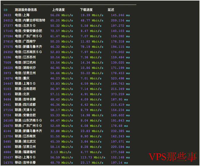 国内节点速度测试详细结果 国内节点速度测试详细结果截图