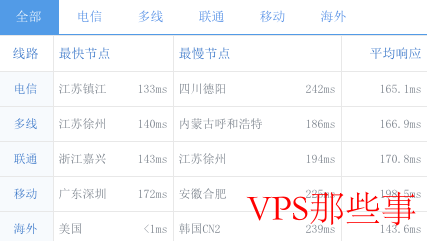 整体延迟150MS内