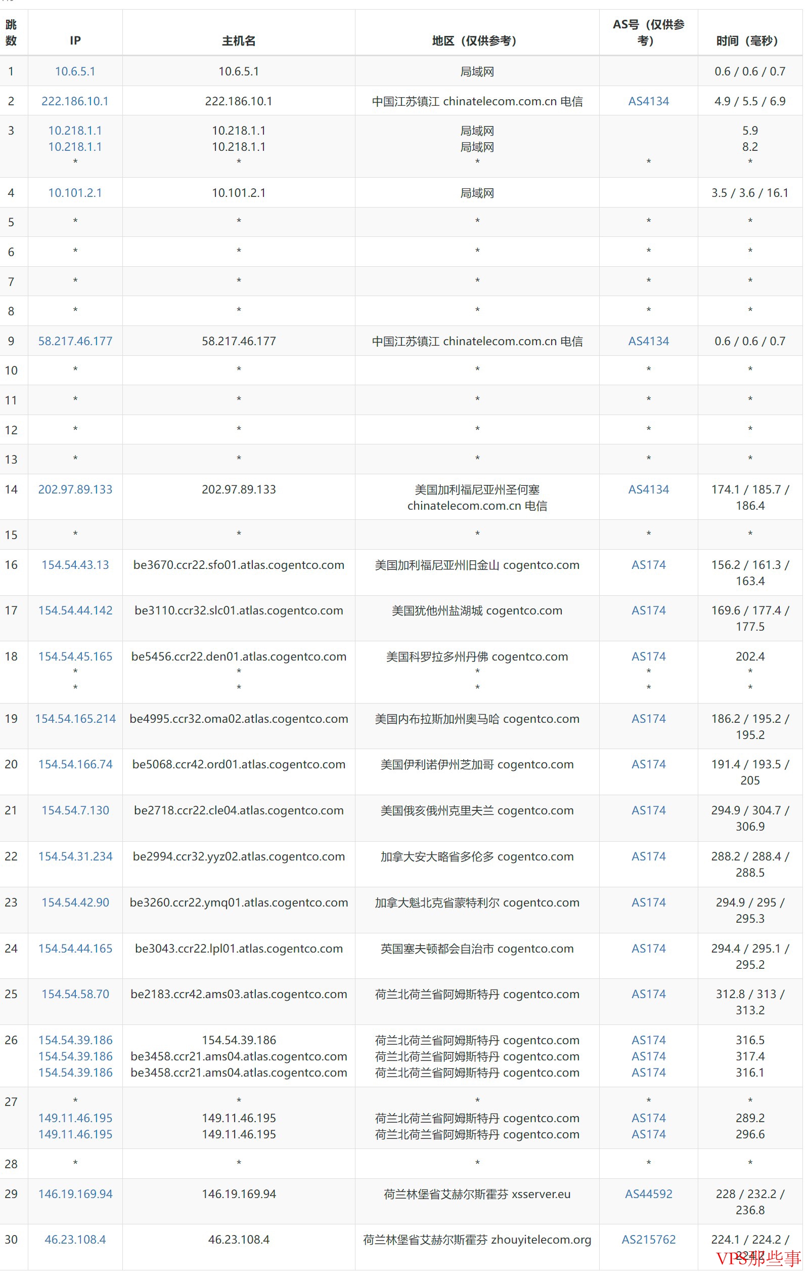 Bullethost 荷兰 VPS 电信去程路由 Bullethost 荷兰 VPS 电信去程路由