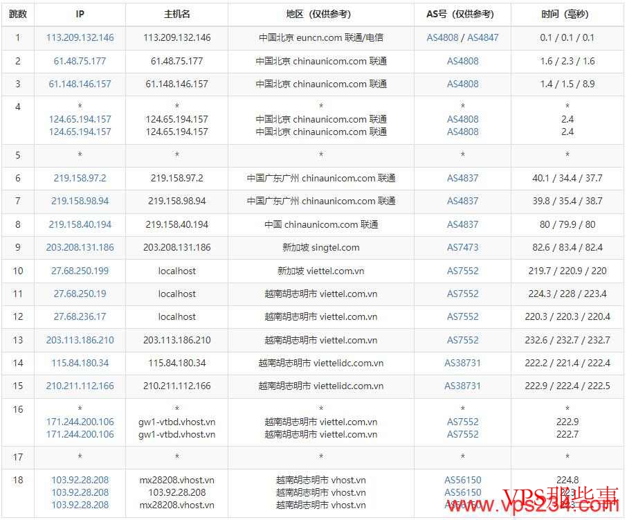 联通去程路由