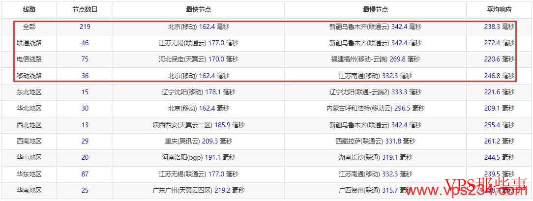 全国三网Ping延迟效果 全国三网Ping延迟效果