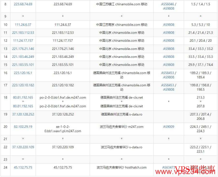 移动去程路由线路 移动去程路由线路