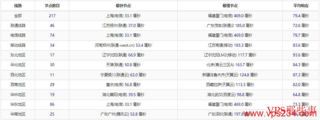 绿云日本VPS测评-全国三网延迟 绿云日本VPS测评-全国三网延迟