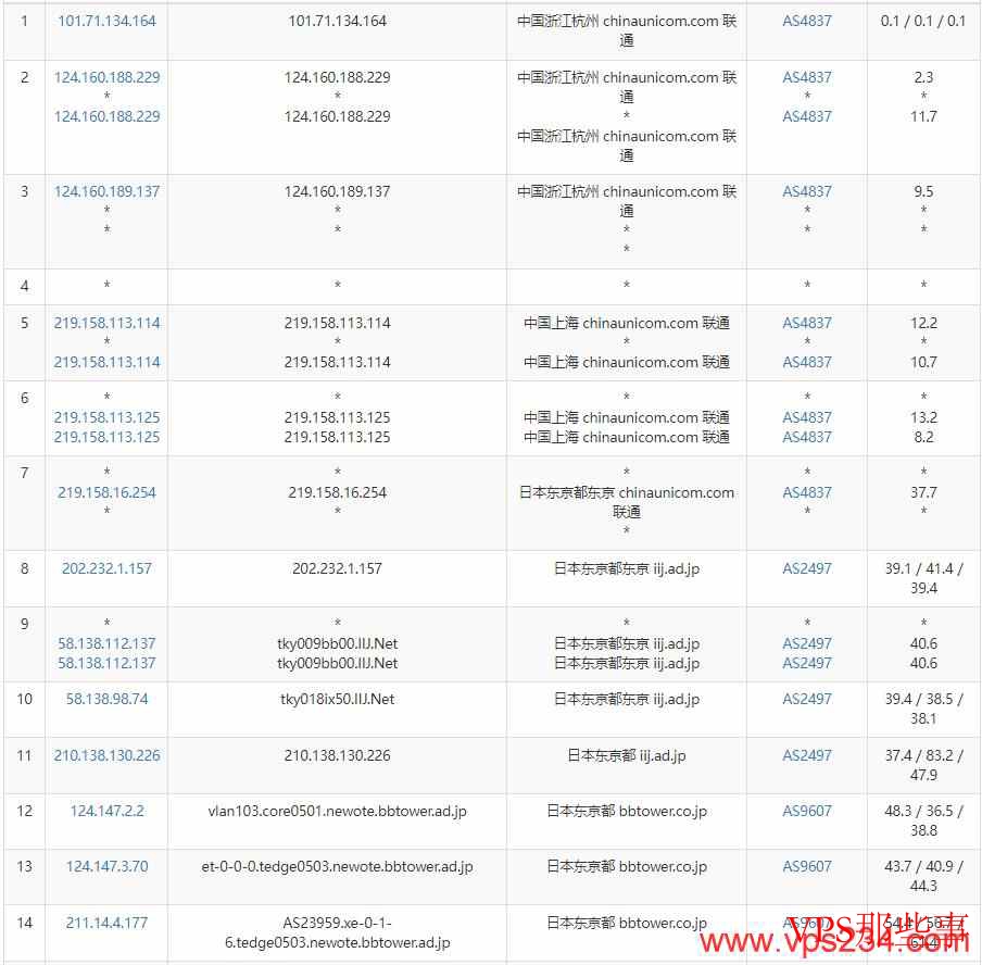 绿云日本VPS测评-联通去程路由 绿云日本VPS测评-联通去程路由