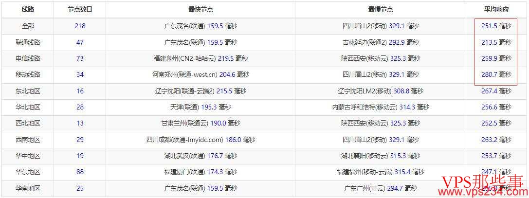 全国三网Ping延迟效果 全国三网Ping延迟效果