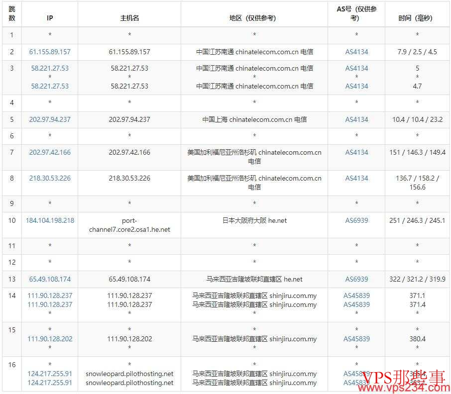 Shinjiru马来西亚服务器电信去程路由 Shinjiru马来西亚服务器电信去程路由
