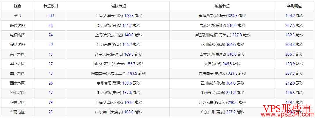 全国三网Ping延迟效果