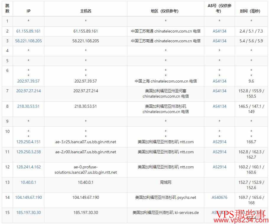 电信去程路由