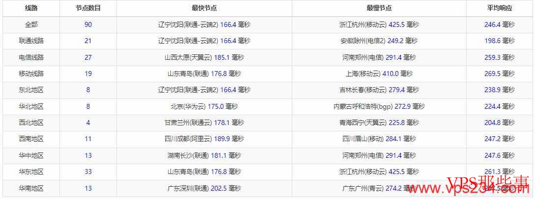 Lyrahosting全国三网Ping测试