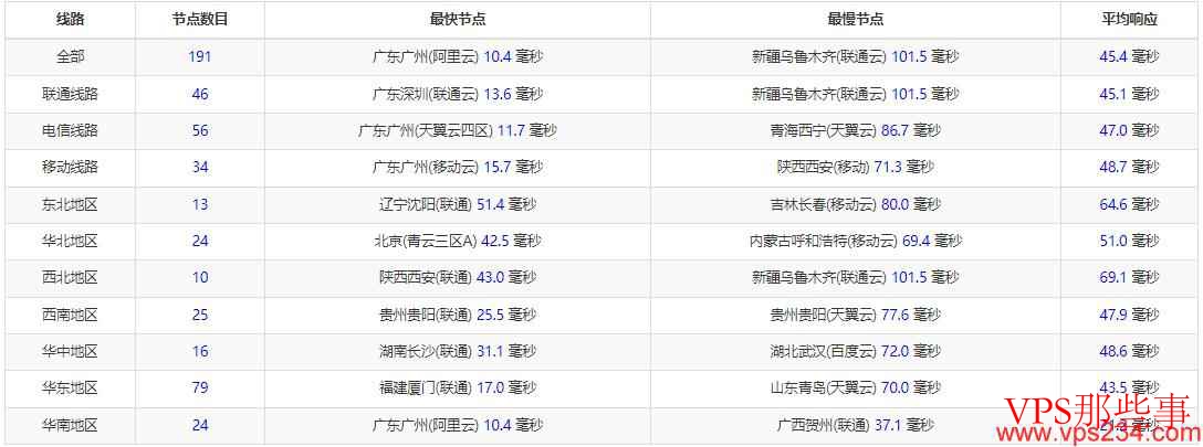 各地网络稳定性测试