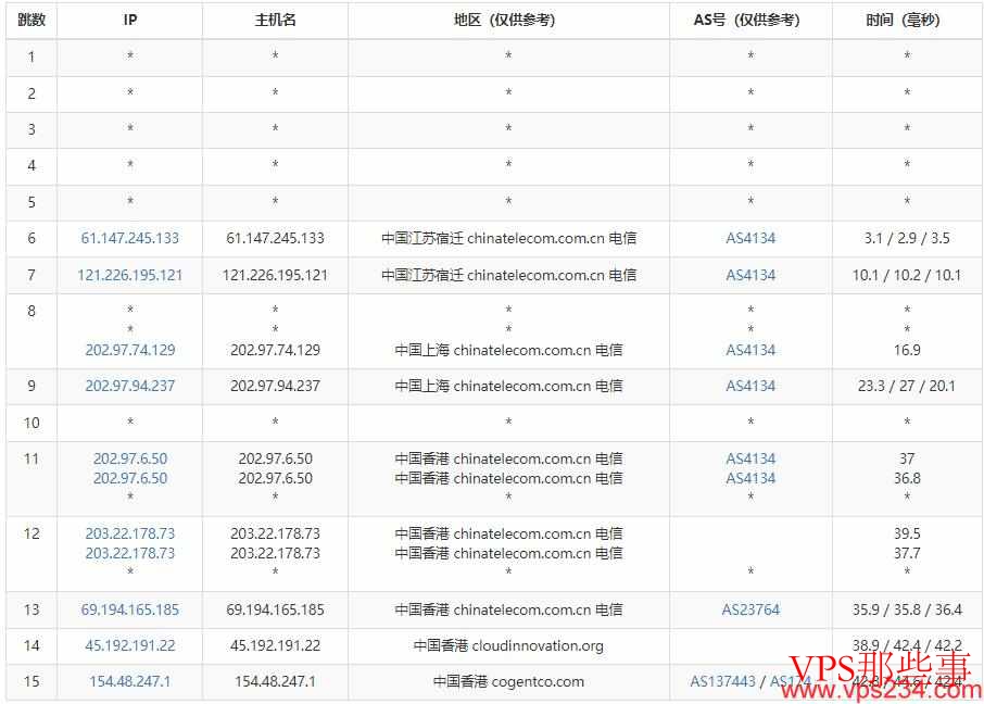 电信去程路由