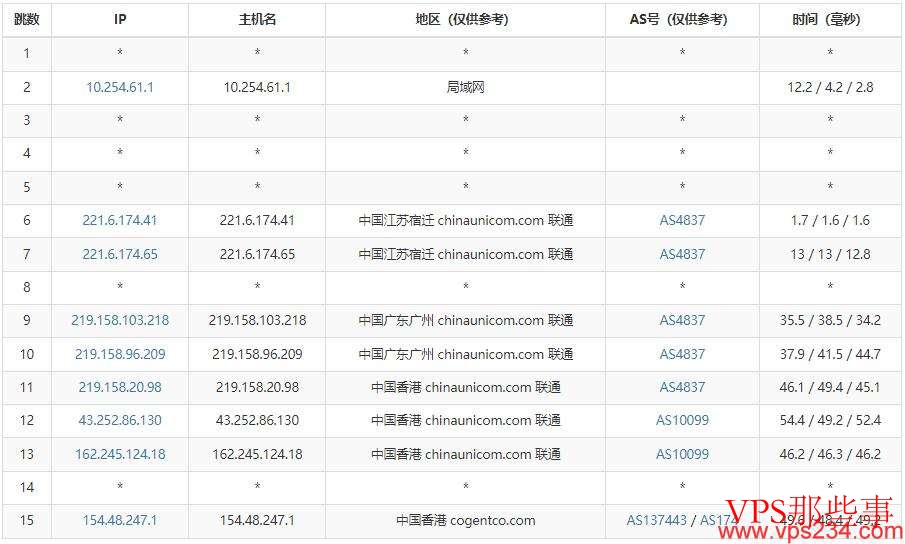 联通去程路由