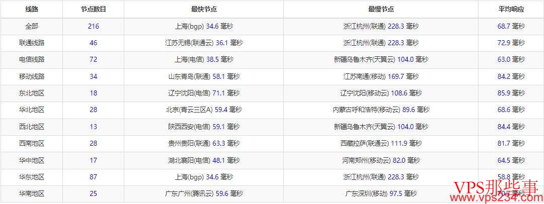 全国三网Ping延迟 全国三网Ping延迟
