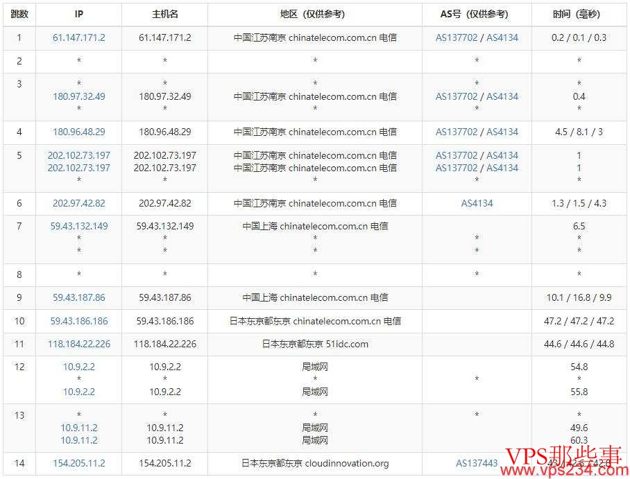 电信去程路由 电信去程路由