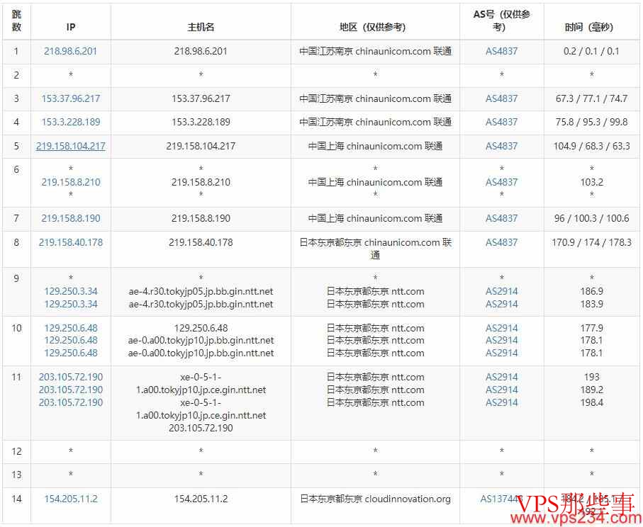 联通去程路由 联通去程路由