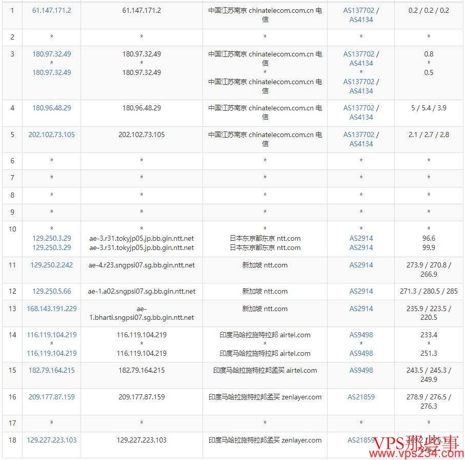 电信去程路由 电信去程路由
