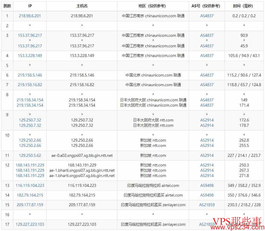 联通去程路由 联通去程路由
