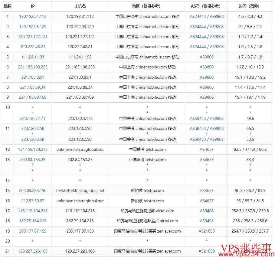 移动去程路由 移动去程路由