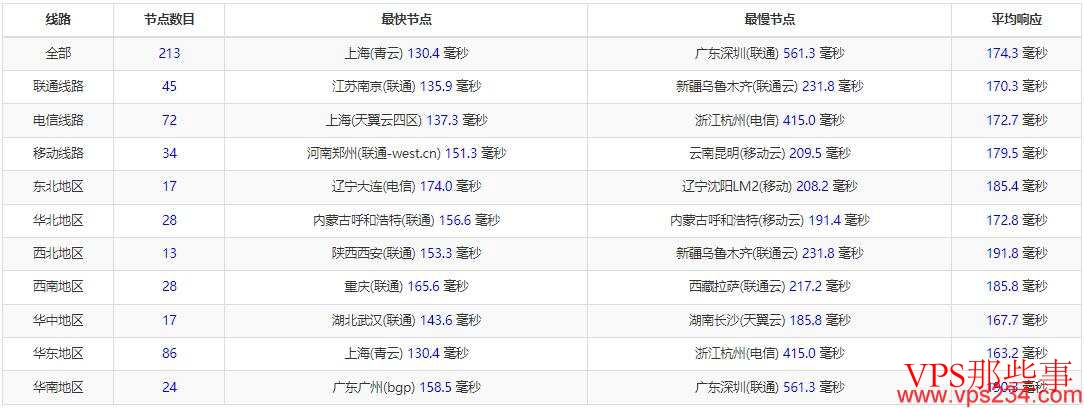 CDNCloud美国VPS推荐-CN2线路三网直连 全国三网Ping延迟