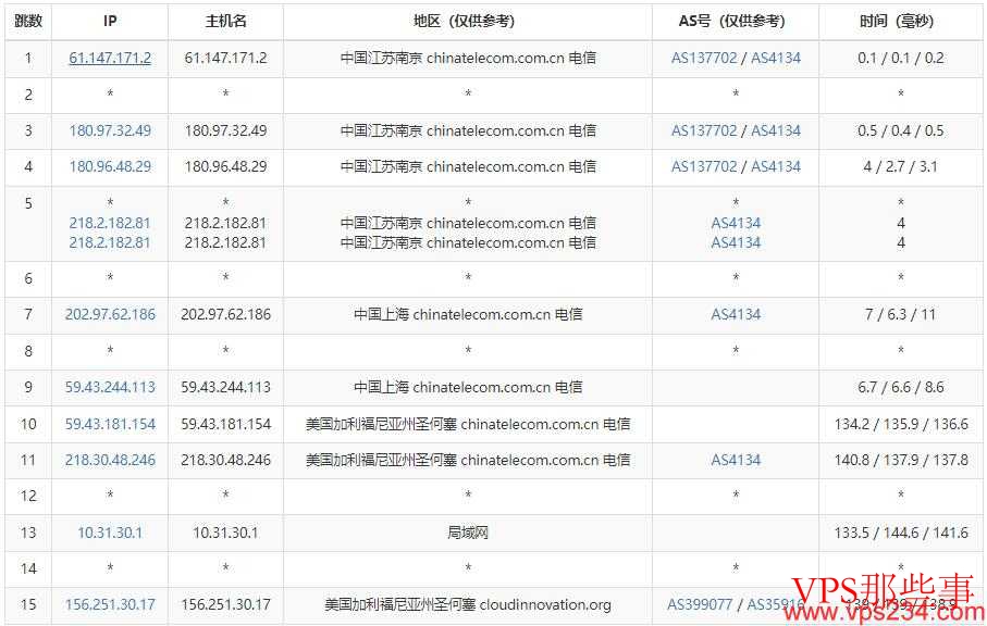 CDNCloud美国VPS推荐-CN2线路三网直连 电信去程路由
