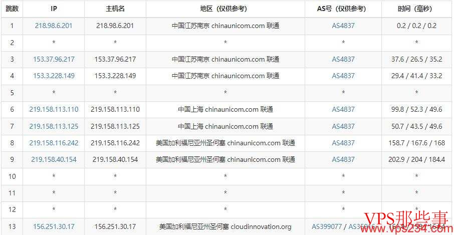 CDNCloud美国VPS推荐-CN2线路三网直连 联通去程路由