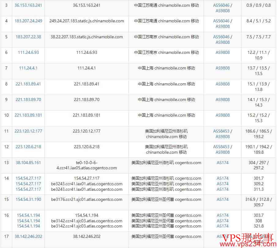CDNCloud美国VPS推荐-CN2线路三网直连 移动去程路由