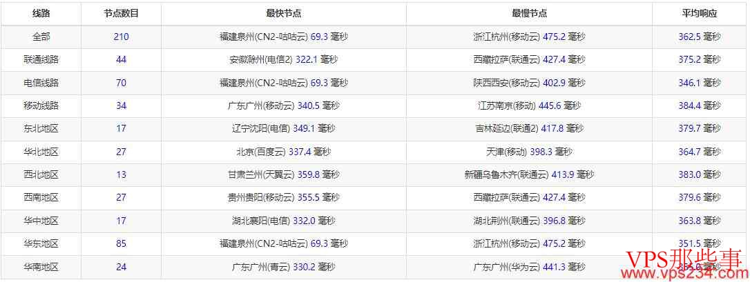 GDcloud马来西亚VPS全国三网Ping延迟测评