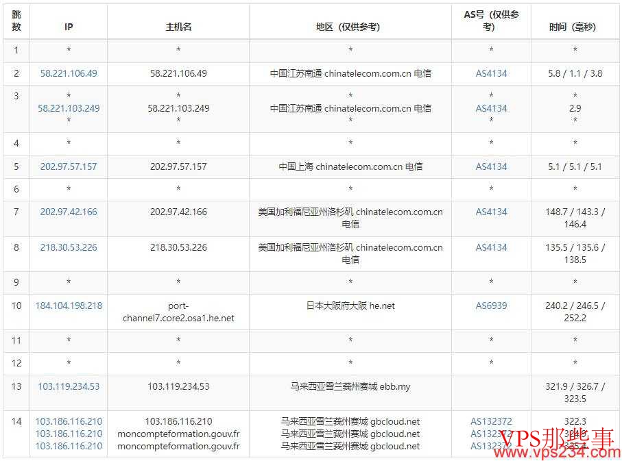 GDcloud马来西亚VPS电信去程路由