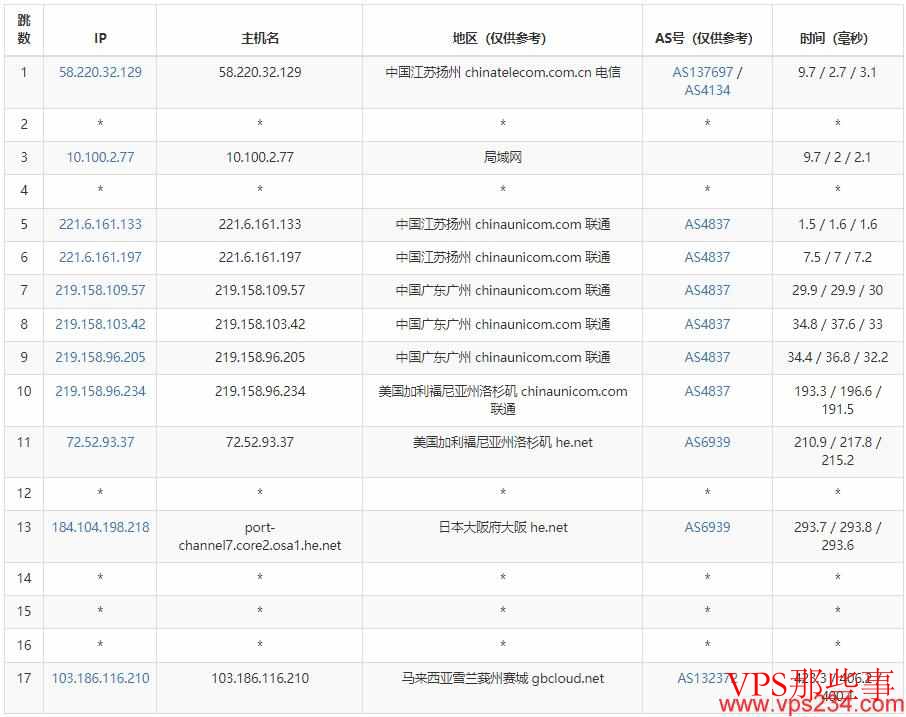 GDcloud马来西亚VPS联通去程路由