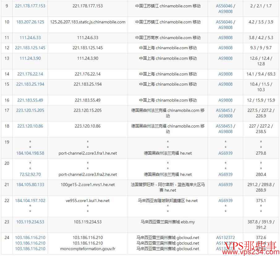 GDcloud马来西亚VPS移动去程路由