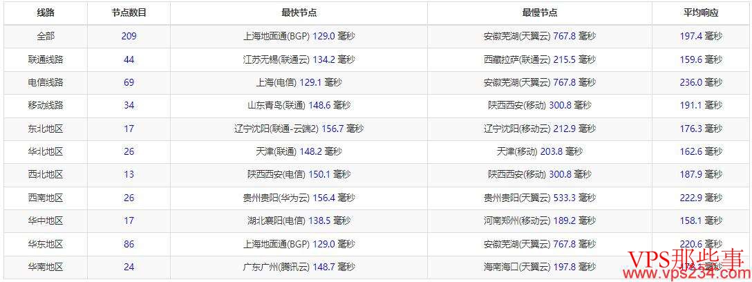 全国三网Ping平均延迟