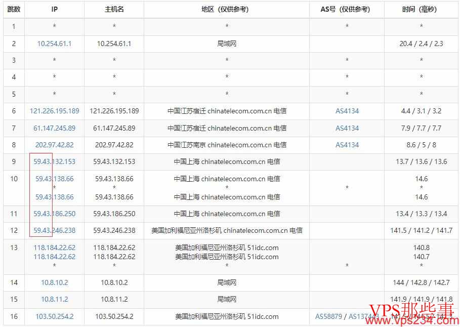 电信去程路由