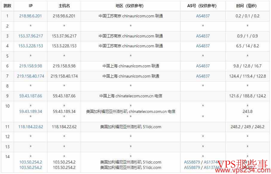 联通去程路由