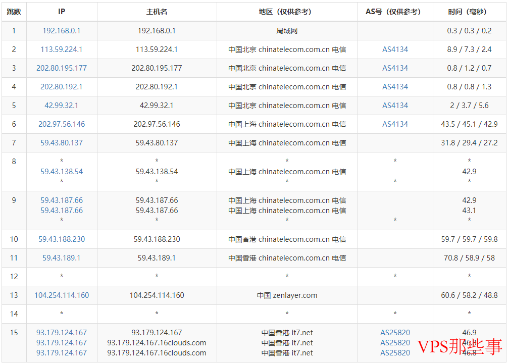 搬瓦工香港VPS路由线路 搬瓦工香港VPS路由线路