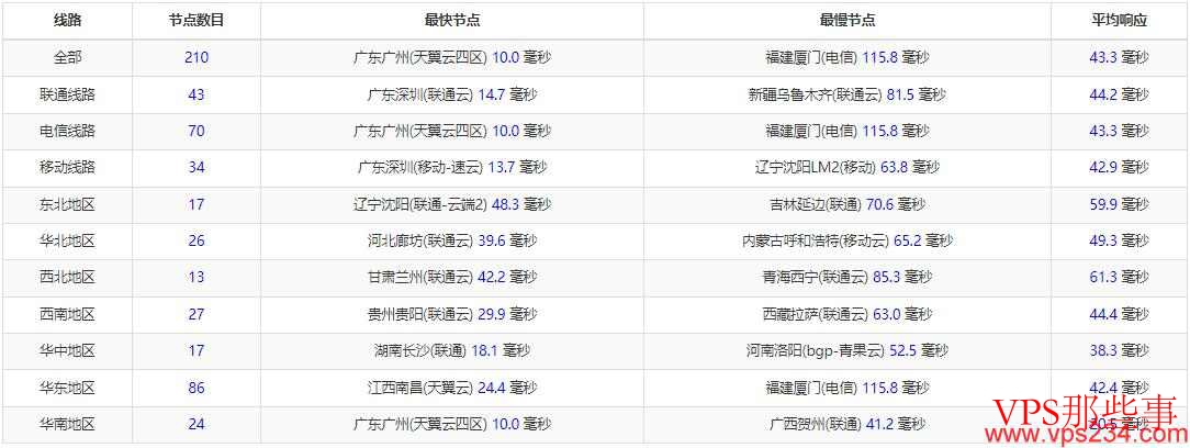 CDNCloud香港VPS推荐-双向CN2线路/延迟低/速度快 CDNCloud香港VPS推荐-双向CN2线路/延迟低/速度快