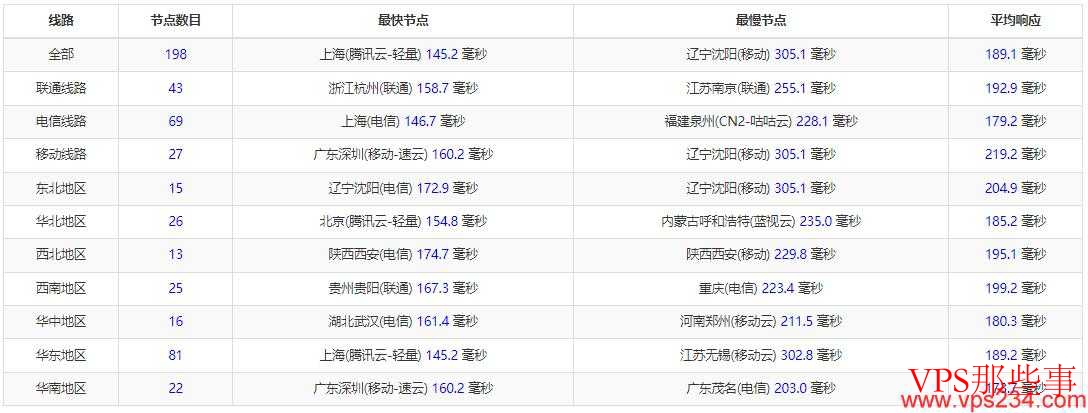 SmartHost美国VPS测评-全国三网延迟 SmartHost美国VPS测评-全国三网延迟