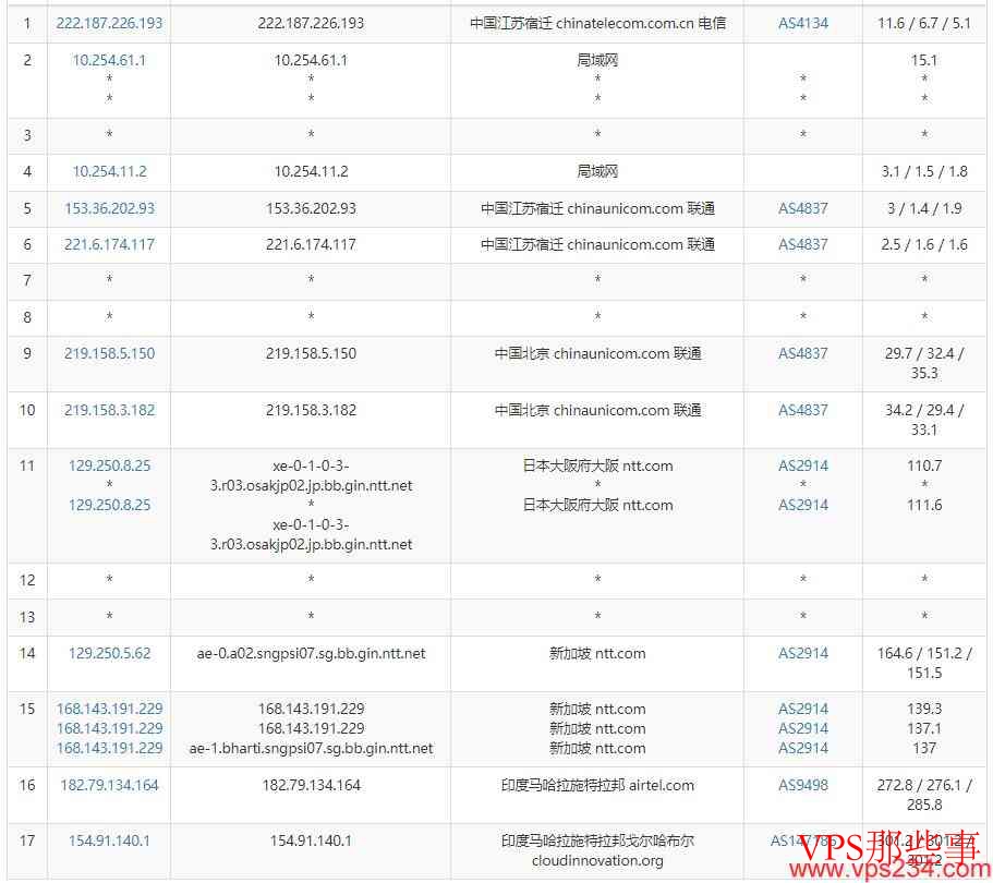 联通去程路由 联通去程路由