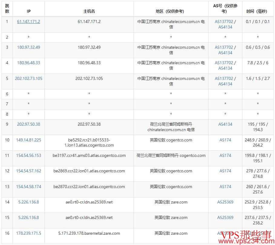 Kuorit英国VPS电信去程路由