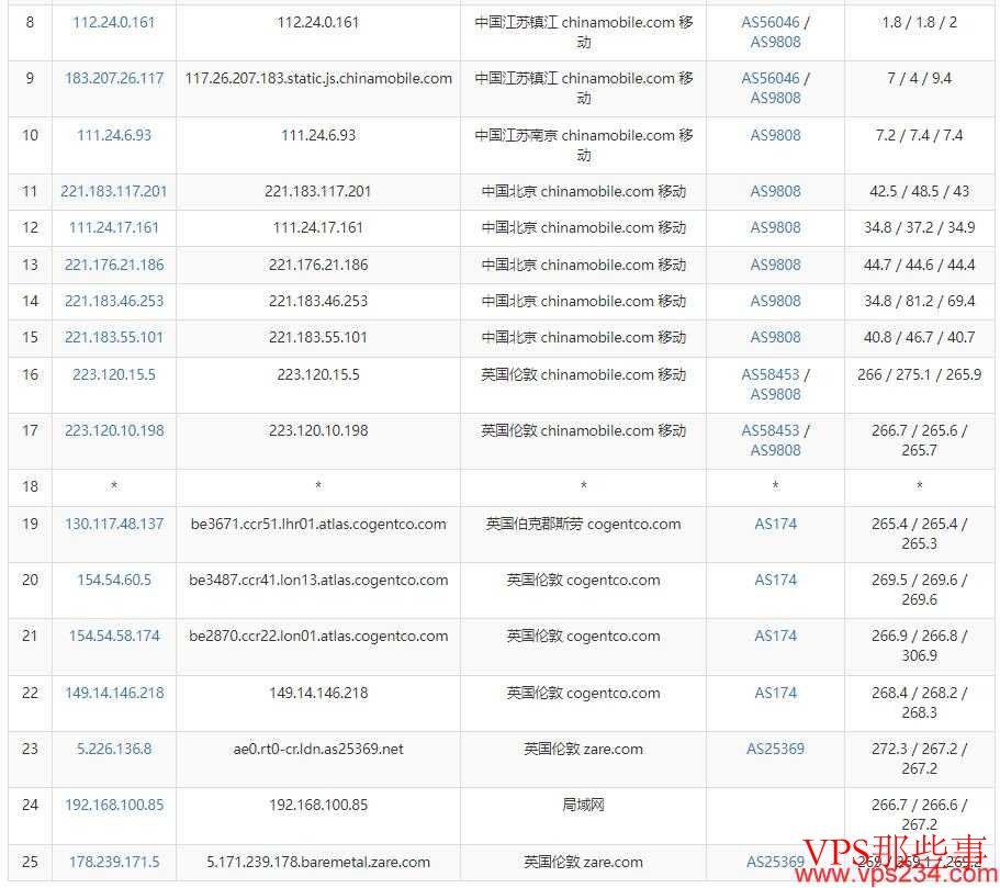 Kuorit英国VPS移动去程路由