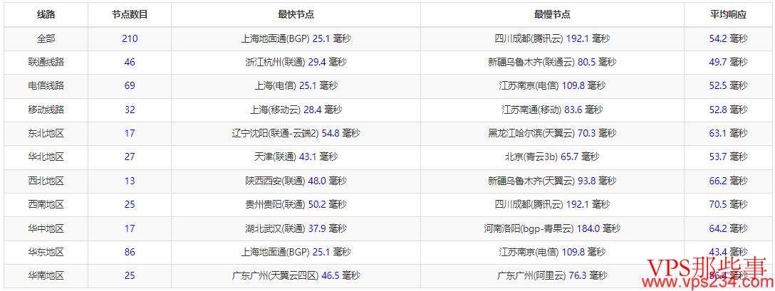 全国三网Ping延迟测试